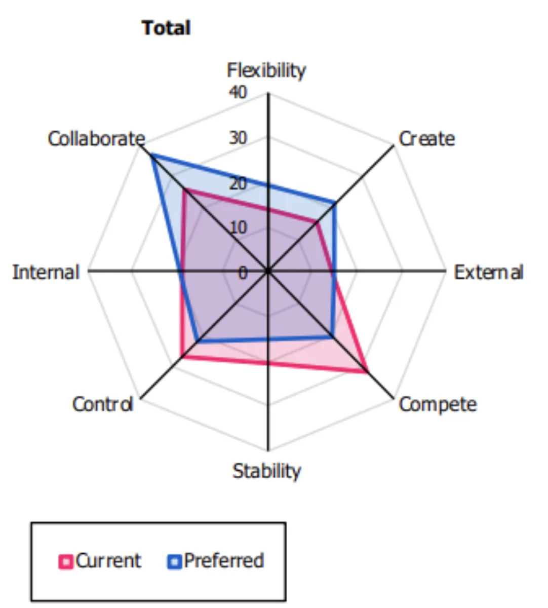 Radar chart comparing current and preferred culture across Collaborate, Create, Compete and Control