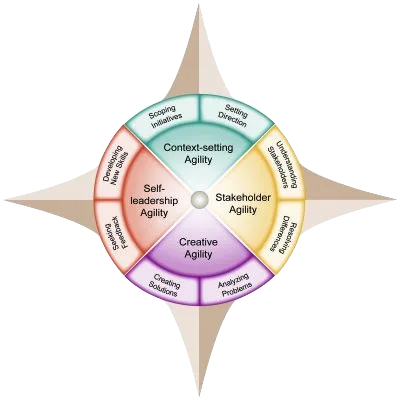 Leadership agility compass showing four types of agility and two capabilities within each