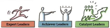 Three leadership levels: Expert Leaders, Achiever Leaders, Catalyst Leaders